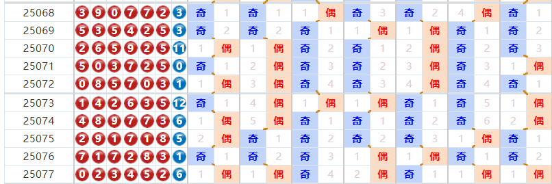 七星彩分析走势图