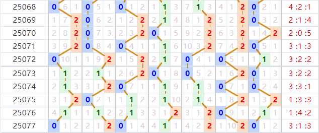七星彩分析走势图