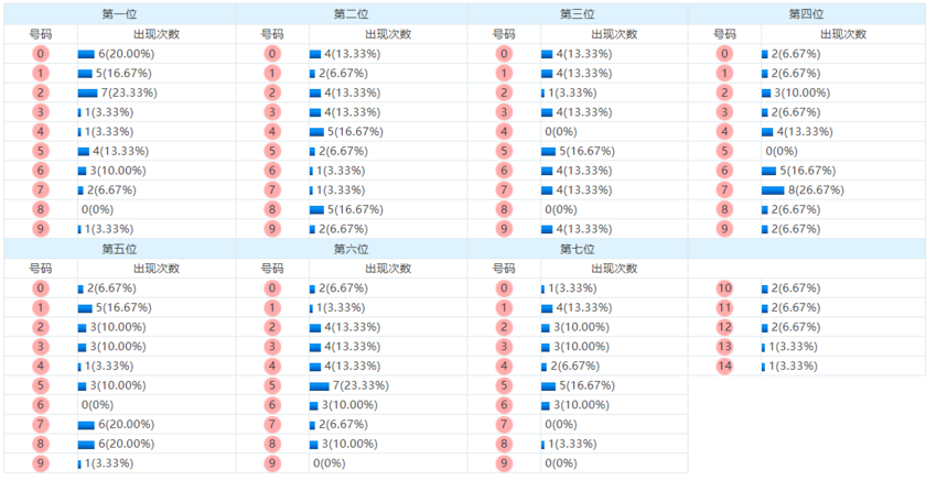七星彩分析走势图