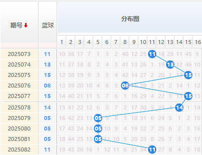 双色球分析蓝球走势图
