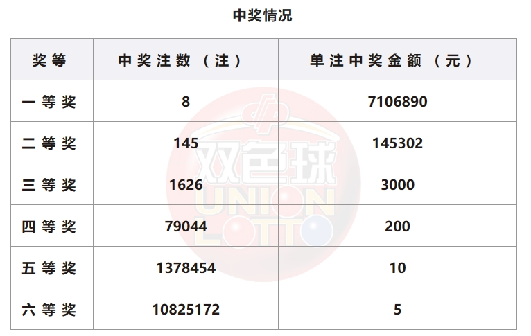双色球开奖详情