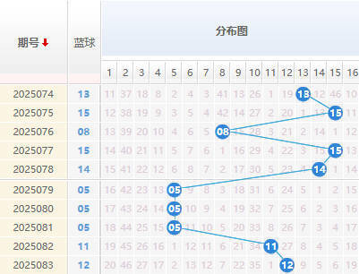 双色球分析蓝球走势图