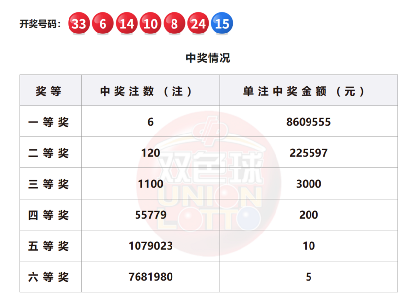 双色球开奖详情