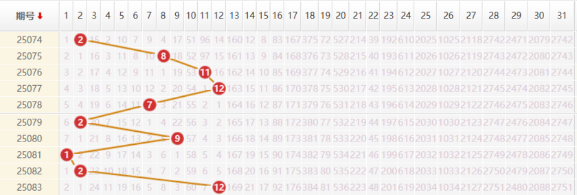 大乐透分析走势图