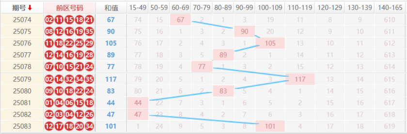 大乐透分析走势图