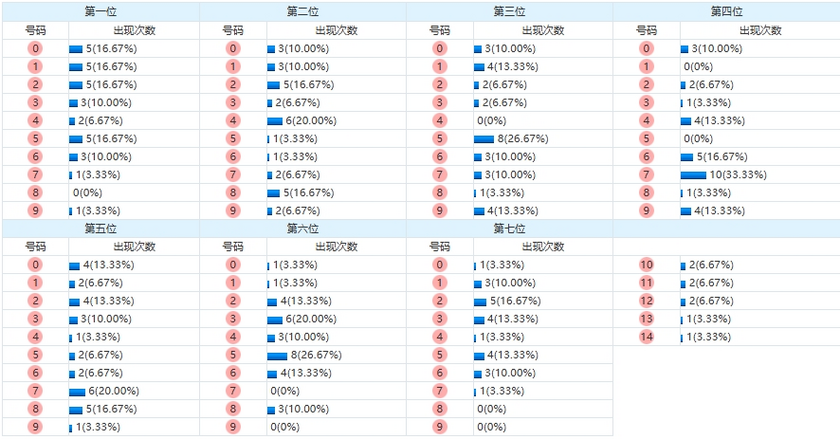 七星彩分析走势图