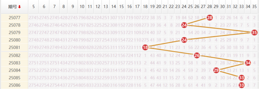 大乐透分析走势图
