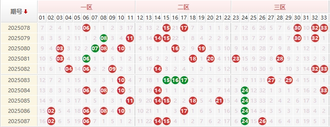 双色球分析走势图