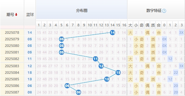 双色球分析走势图