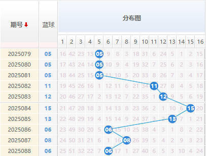 双色球分析蓝球走势图