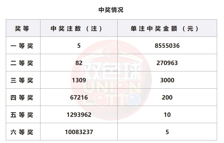 双色球开奖详情