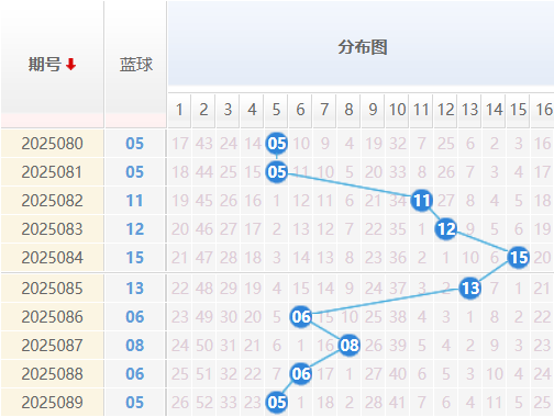 双色球分析走势图