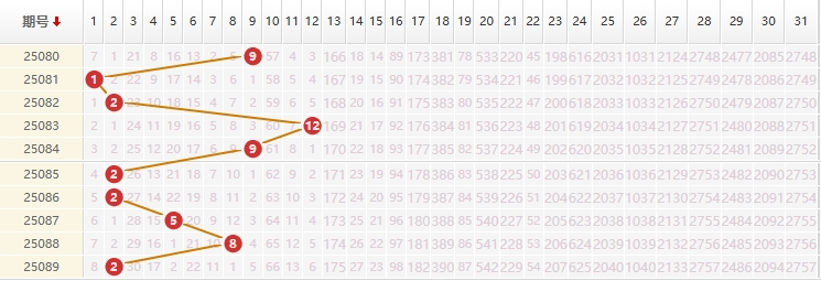 大乐透分析走势图