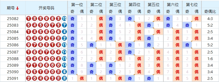 七星彩分析走势图