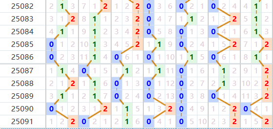 七星彩分析走势图