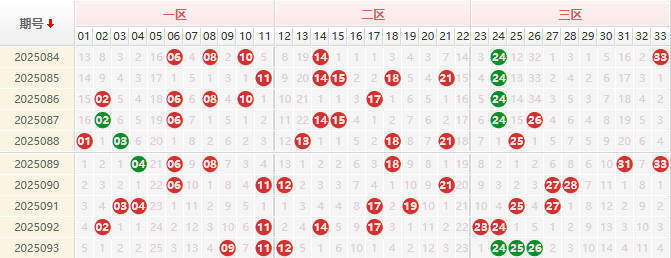 双色球分析走势图
