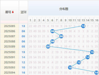 双色球分析蓝球走势图