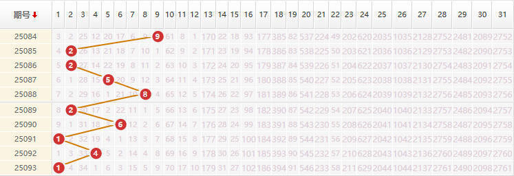 大乐透分析走势图