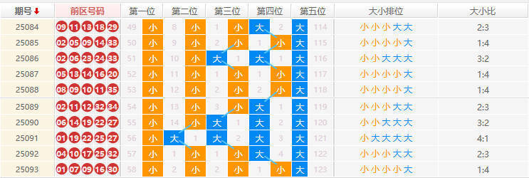 大乐透分析走势图