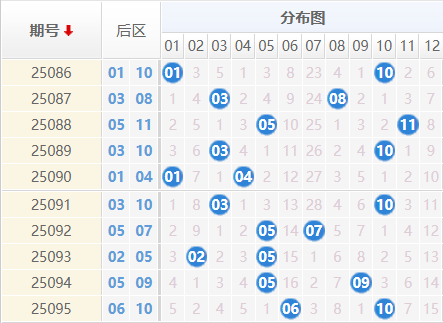 大乐透分析走势图