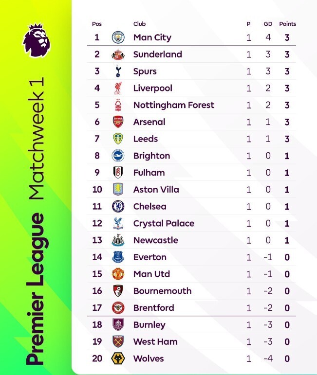 英超最新积分榜