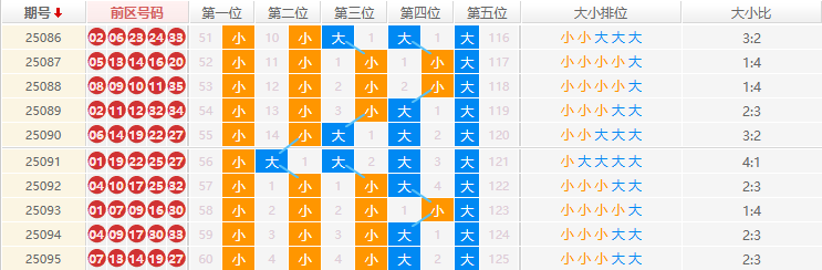 大乐透分析走势图
