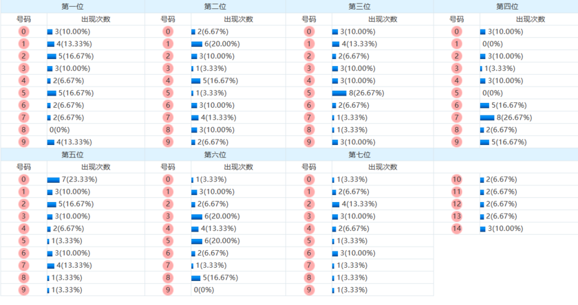 七星彩分析走势图