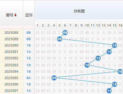 双色球分析蓝球走势图