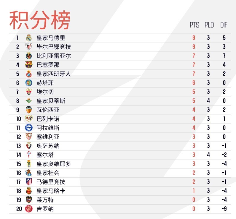 西甲最新积分榜