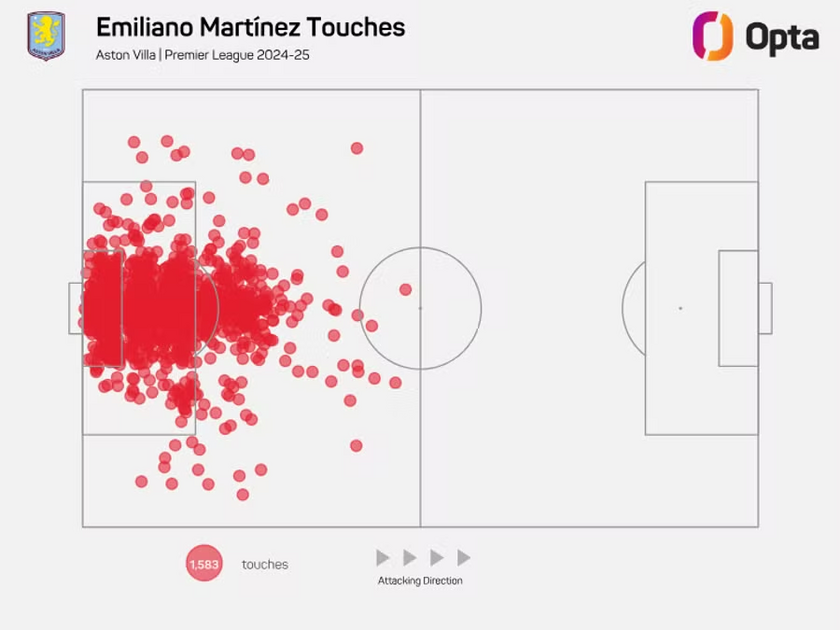 马丁内斯24/25赛季英超触球热点图 数据来源自Opta