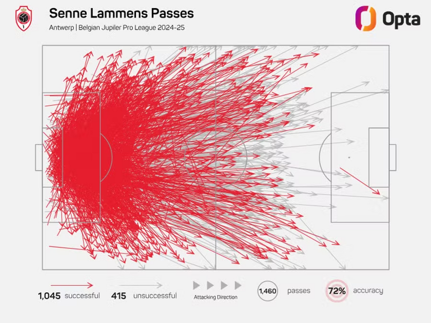 拉蒙斯24/25赛季比甲传球成功率 数据来源自Opta