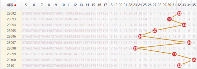 大乐透分析走势图