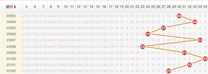 大乐透分析走势图
