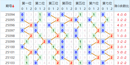 七星彩分析走势图
