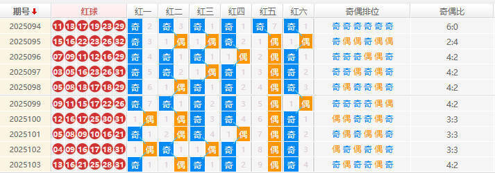 双色球分析走势图