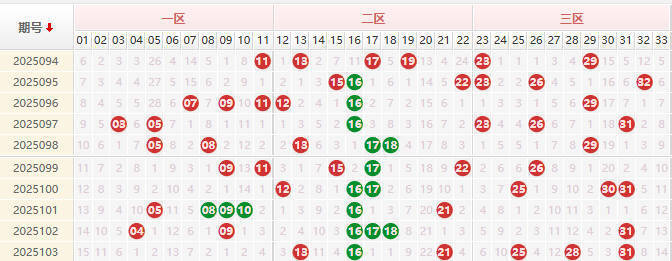 双色球分析走势图