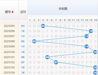 双色球分析走势图