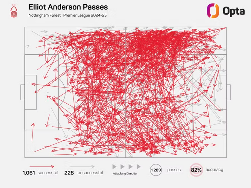 埃利奥特·安德森的传球地图 - 英超联赛 2024/25