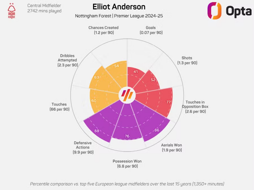 埃利奥特·安德森的雷达图 - 英超联赛 2024/25