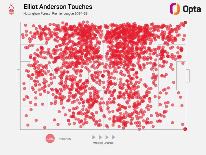 埃利奥特·安德森的触球地图 - 英超联赛 2024/25