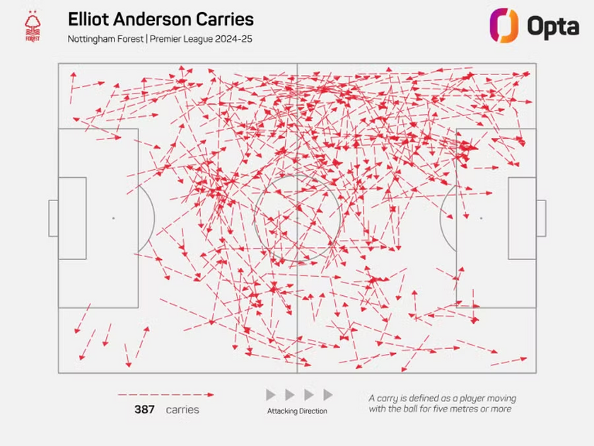 埃利奥特·安德森的进攻能力 - 英超联赛 2024/25