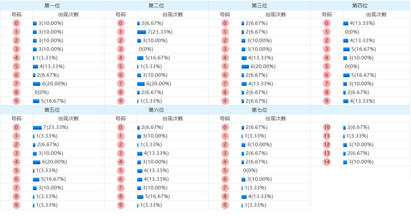 七星彩分析走势图