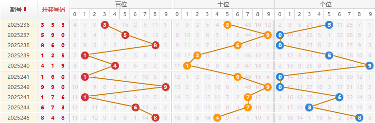 福彩3D分析走势图