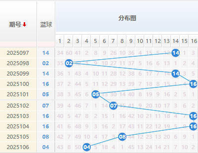 双色球分析蓝球走势图
