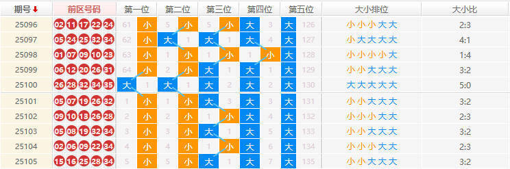 大乐透分析走势图