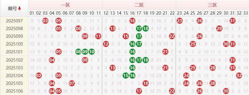 双色球分析走势图