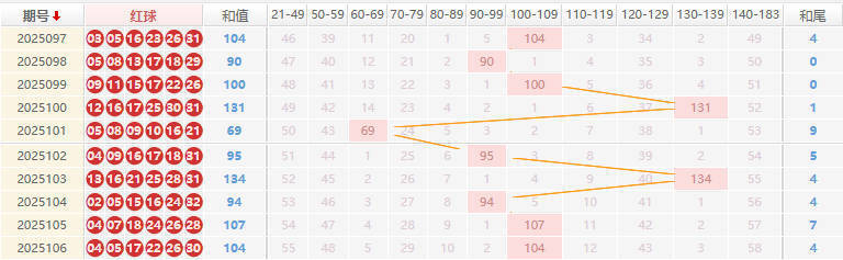 双色球分析走势图