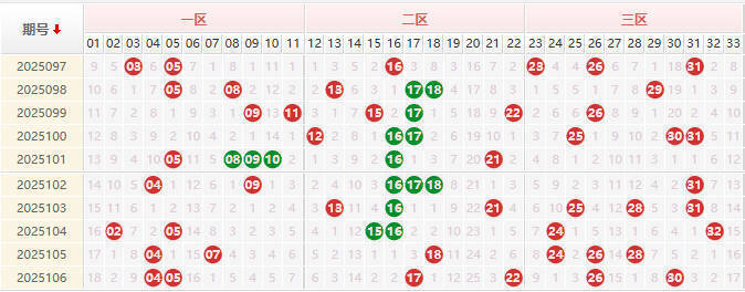 双色球分析走势图