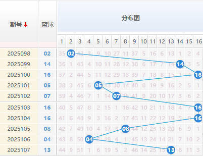 双色球分析蓝球走势图