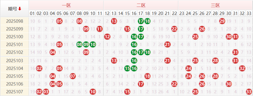 双色球分析走势图